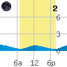 Orange Park tide chart for Monday, September 2, 2024