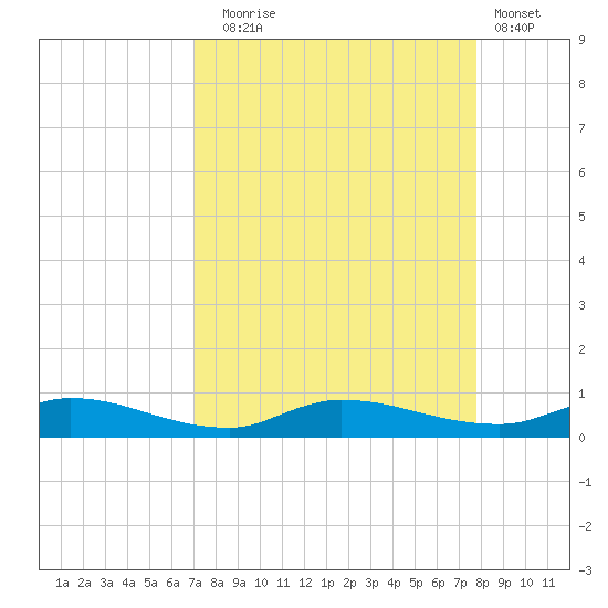 Orange Park tide chart for Wednesday, September 4, 2024