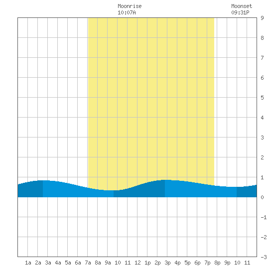 Orange Park tide chart for Friday, September 6, 2024