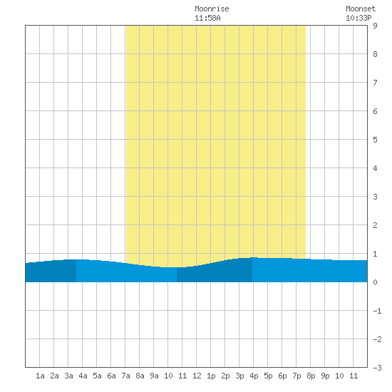Orange Park tide chart for Sunday, September 8, 2024