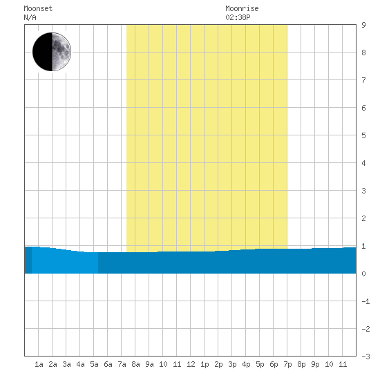 Orange Park tide chart for Thursday, October 10, 2024