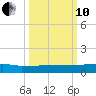 Orange Park tide chart for Thursday, October 10, 2024