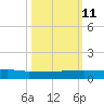 Orange Park tide chart for Friday, October 11, 2024