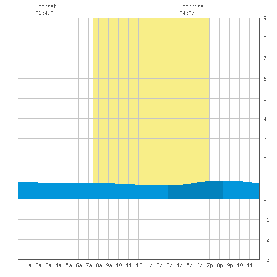 Orange Park tide chart for Saturday, October 12, 2024