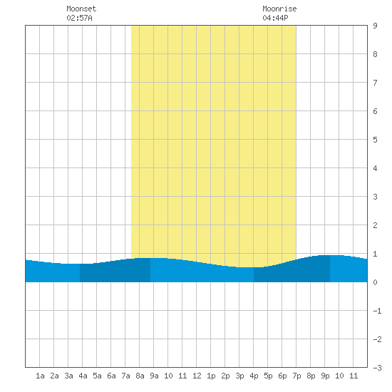 Orange Park tide chart for Sunday, October 13, 2024