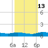 Orange Park tide chart for Sunday, October 13, 2024
