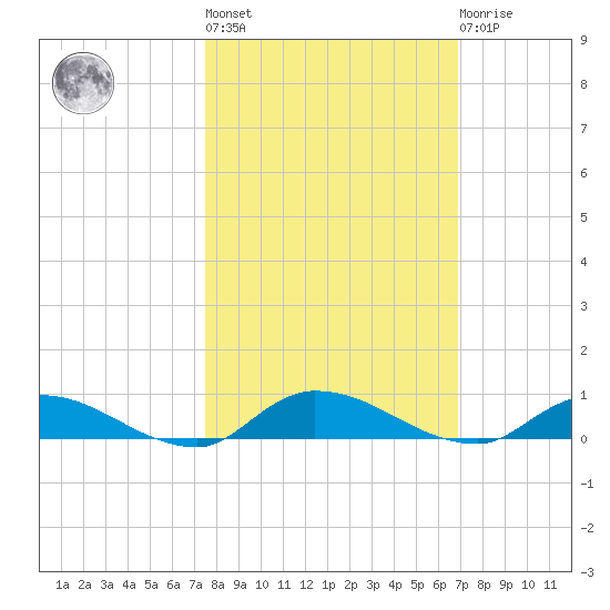 Orange Park tide chart for Thursday, October 17, 2024