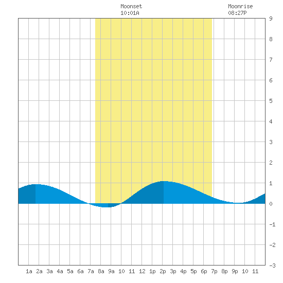 Orange Park tide chart for Saturday, October 19, 2024