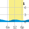 Orange Park tide chart for Tuesday, October 1, 2024