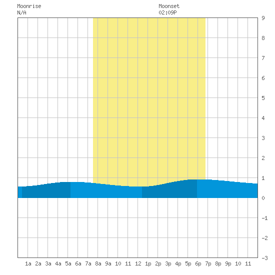 Orange Park tide chart for Wednesday, October 23, 2024