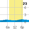 Orange Park tide chart for Wednesday, October 23, 2024