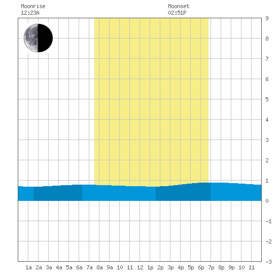 Orange Park tide chart for Thursday, October 24, 2024