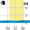 Orange Park tide chart for Thursday, October 24, 2024