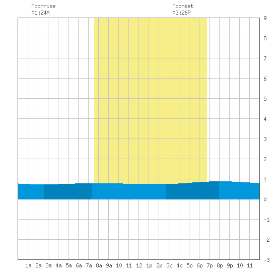Orange Park tide chart for Friday, October 25, 2024