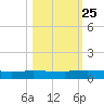 Orange Park tide chart for Friday, October 25, 2024