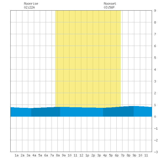 Orange Park tide chart for Saturday, October 26, 2024