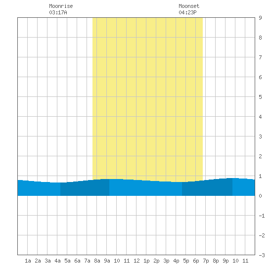 Orange Park tide chart for Sunday, October 27, 2024