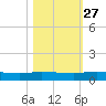 Orange Park tide chart for Sunday, October 27, 2024