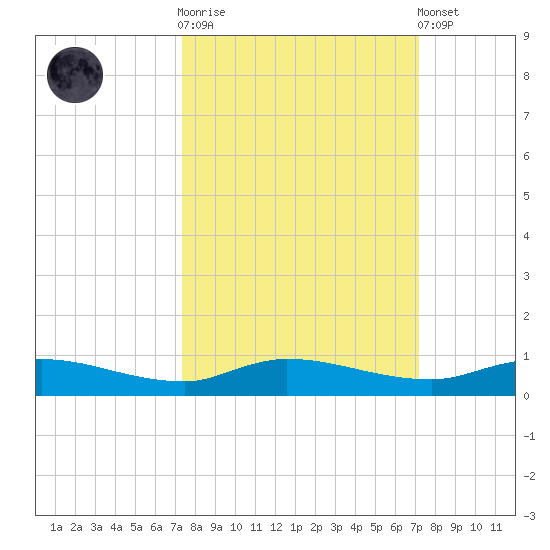 Orange Park tide chart for Wednesday, October 2, 2024