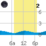 Orange Park tide chart for Wednesday, October 2, 2024