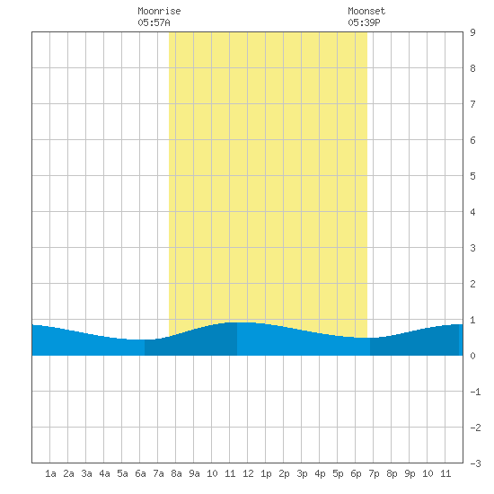 Orange Park tide chart for Wednesday, October 30, 2024
