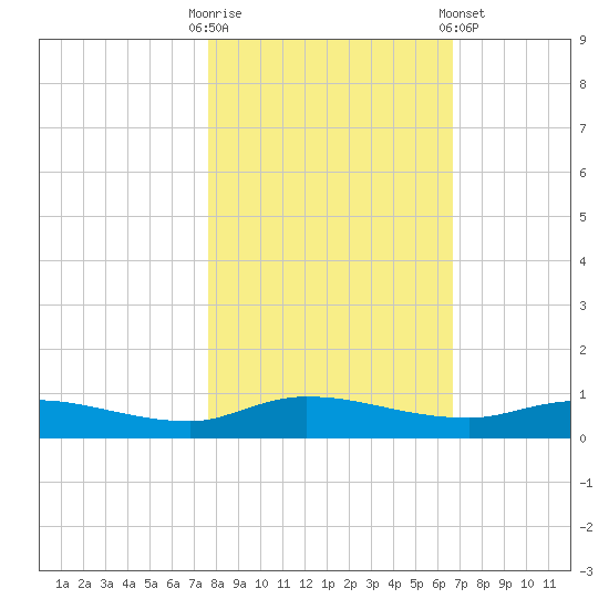 Orange Park tide chart for Thursday, October 31, 2024