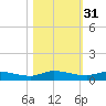 Orange Park tide chart for Thursday, October 31, 2024