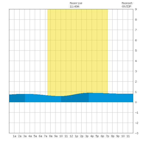 Orange Park tide chart for Monday, October 7, 2024
