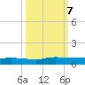 Orange Park tide chart for Monday, October 7, 2024