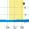 Orange Park tide chart for Tuesday, October 8, 2024