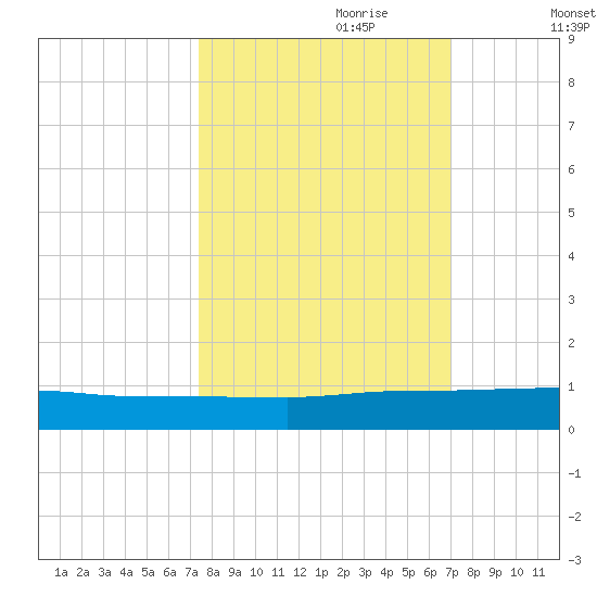 Orange Park tide chart for Wednesday, October 9, 2024