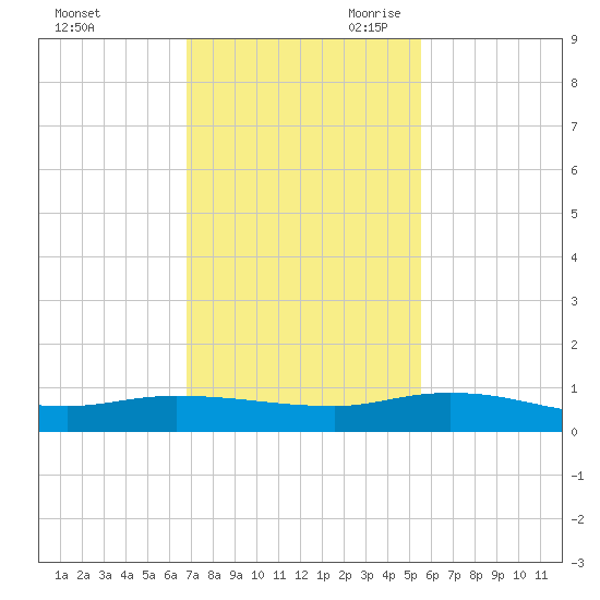 Orange Park tide chart for Sunday, November 10, 2024