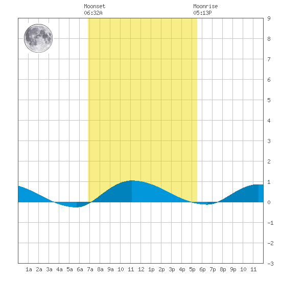 Orange Park tide chart for Friday, November 15, 2024