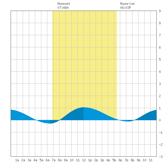 Orange Park tide chart for Saturday, November 16, 2024