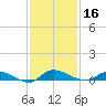 Orange Park tide chart for Saturday, November 16, 2024