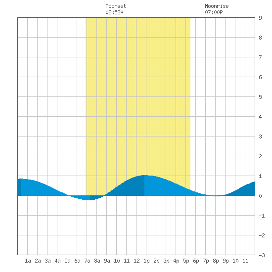 Orange Park tide chart for Sunday, November 17, 2024