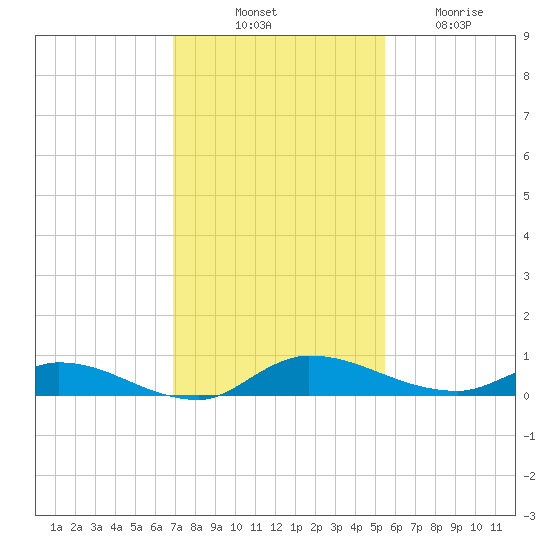 Orange Park tide chart for Monday, November 18, 2024