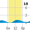 Orange Park tide chart for Monday, November 18, 2024
