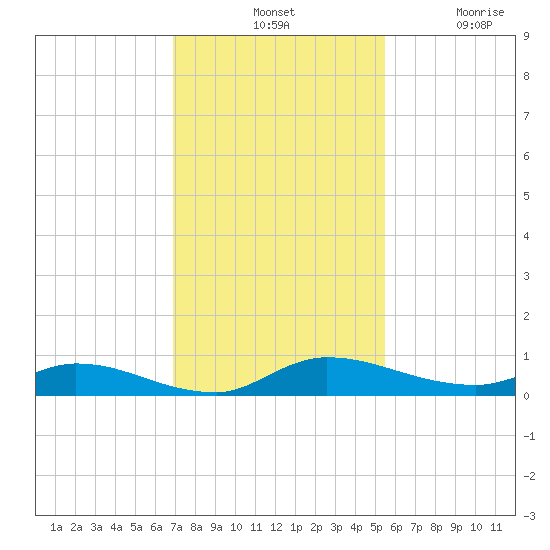 Orange Park tide chart for Tuesday, November 19, 2024