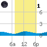 Orange Park tide chart for Friday, November 1, 2024
