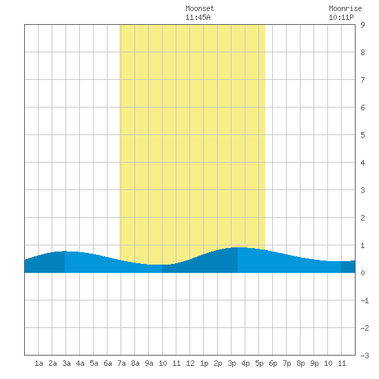 Orange Park tide chart for Wednesday, November 20, 2024