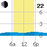 Orange Park tide chart for Friday, November 22, 2024