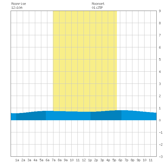 Orange Park tide chart for Saturday, November 23, 2024