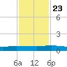 Orange Park tide chart for Saturday, November 23, 2024