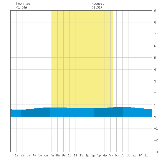 Orange Park tide chart for Sunday, November 24, 2024
