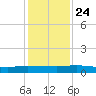 Orange Park tide chart for Sunday, November 24, 2024