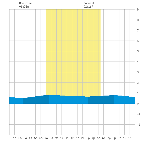 Orange Park tide chart for Monday, November 25, 2024
