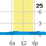 Orange Park tide chart for Monday, November 25, 2024