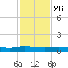 Orange Park tide chart for Tuesday, November 26, 2024