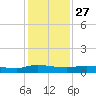 Orange Park tide chart for Wednesday, November 27, 2024